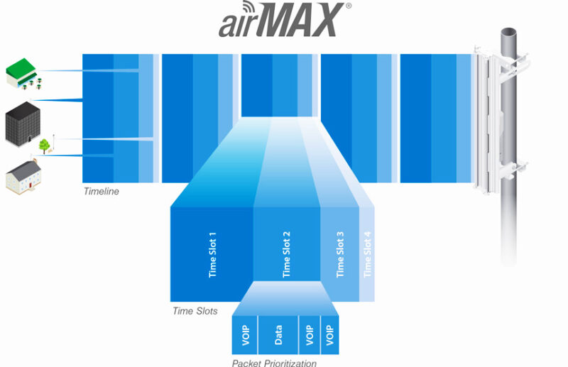 Πέμπτη φωτογραφία του UBIQUITI NBE-M2-13 NanoBeam M2 High-Performance airMAX Bridge