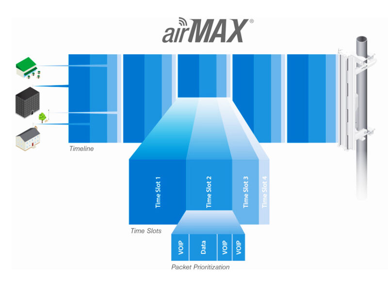 Πέμπτη φωτογραφία του UBIQUITI NBE-M5-16 NanoBeam M5 High-Performance airMAX Bridge