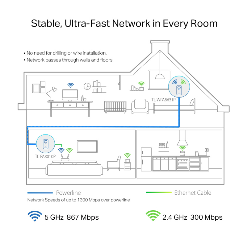 Δεύτερη φωτογραφία του TP-LINK powerline ac WiFi TL-WPA8631P kit